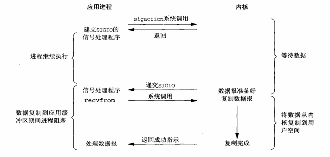 signal driven io