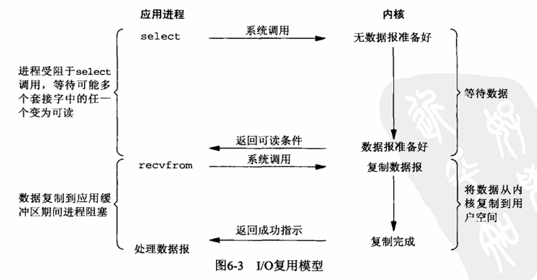 io multiplexing
