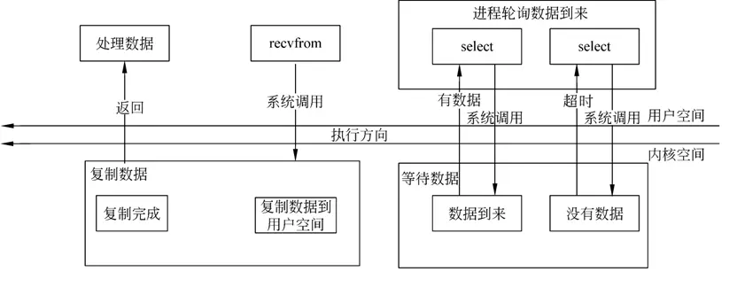 io multiplexing