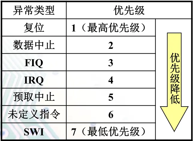 异常优先级