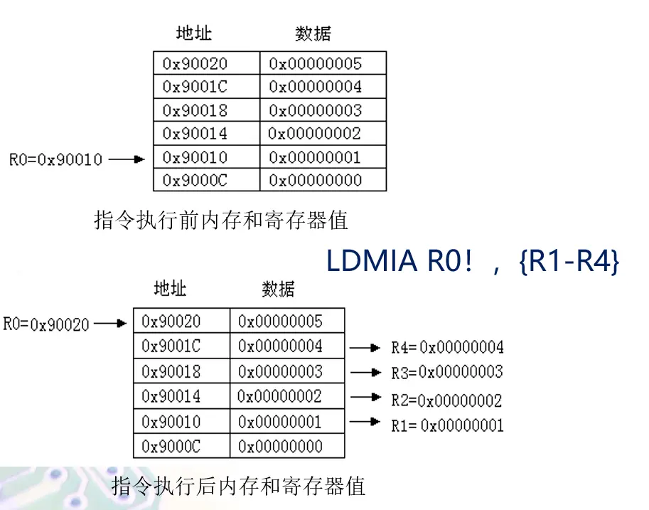 LDMIA