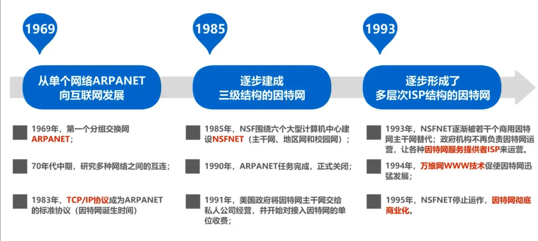 Internet发展阶段