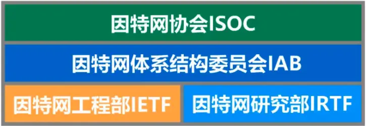 ISOC,IAB,IETF,IRTF