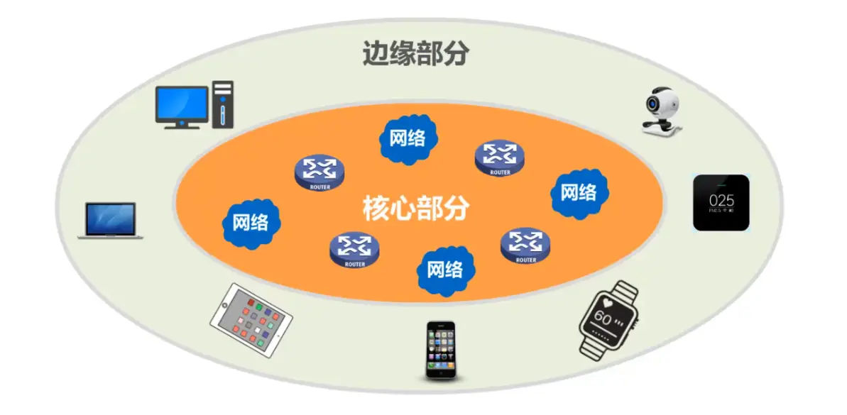 Internet的组成