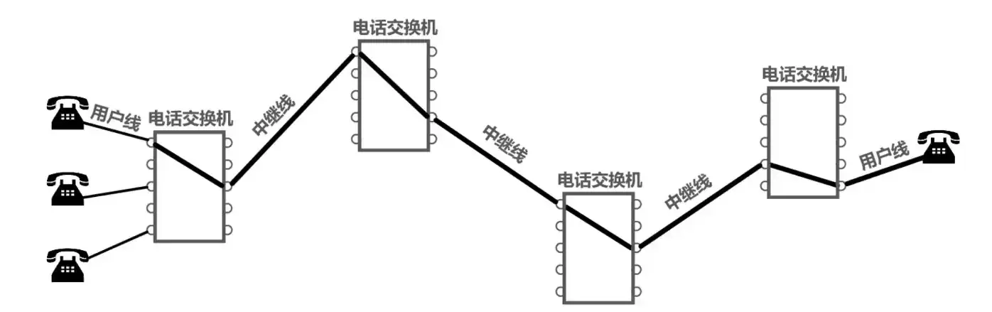 Circuit Switching