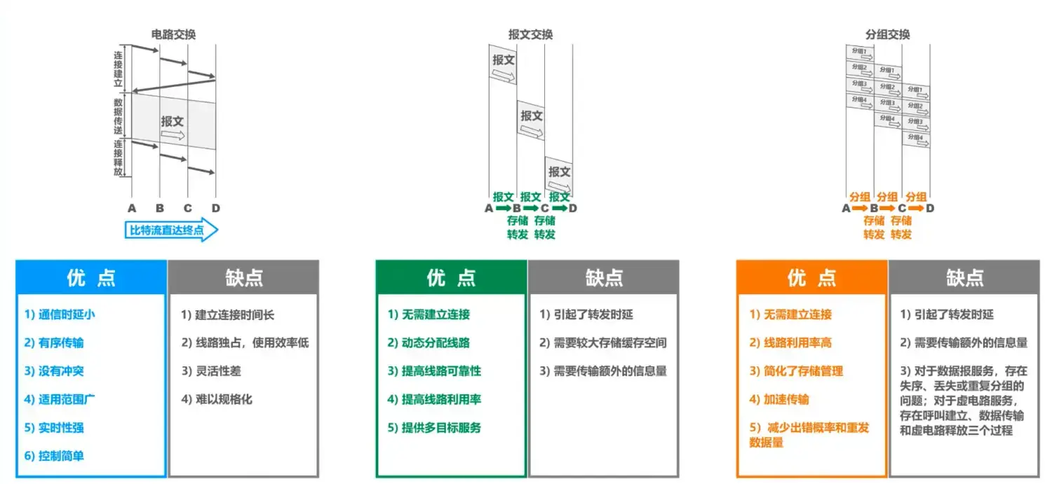 交换方式对比