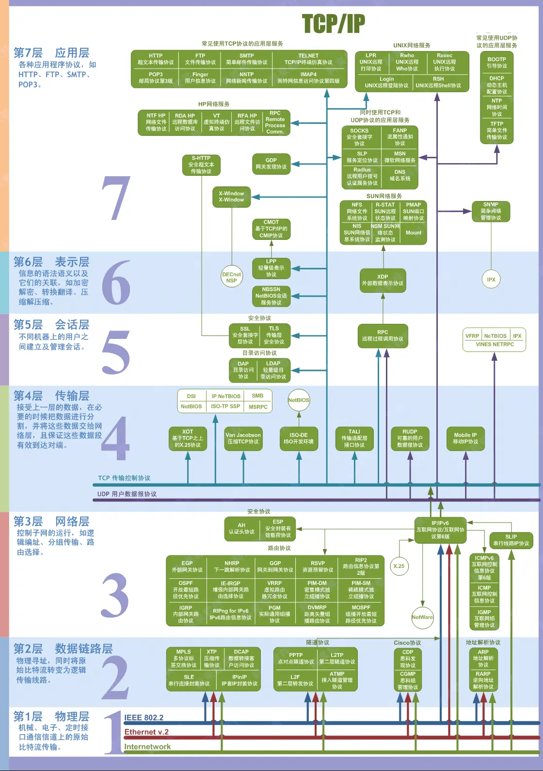 TCP/IP