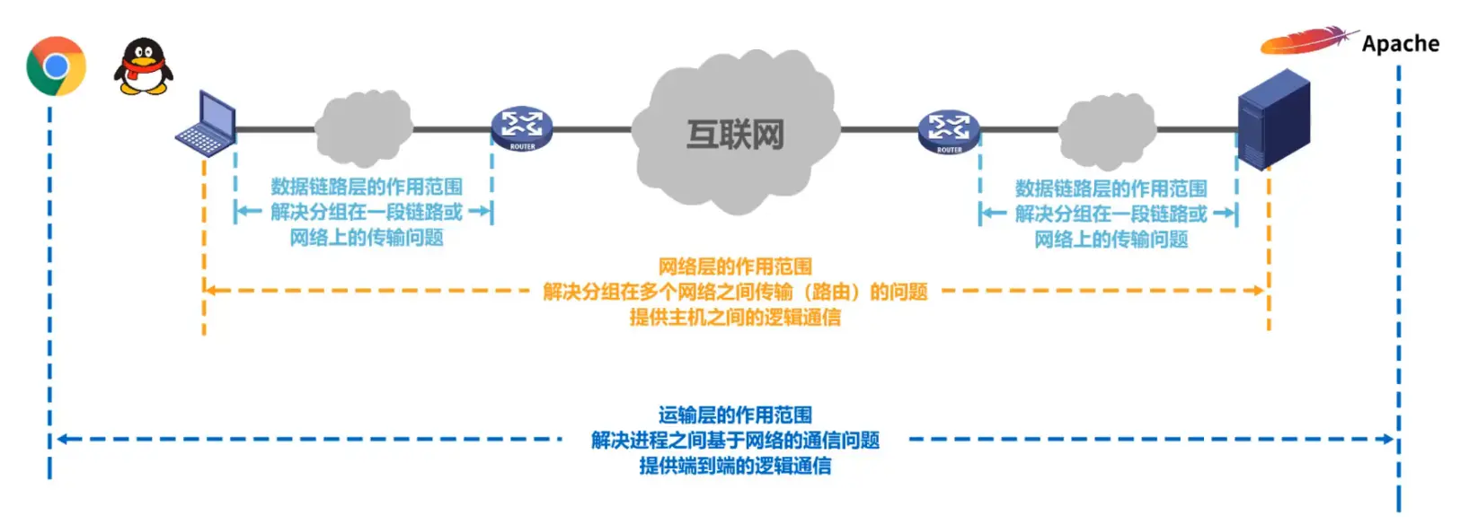 Network architecture