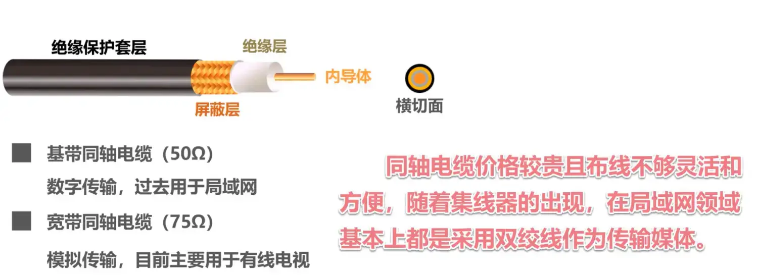 PhysicalLayer-Coaxial cable