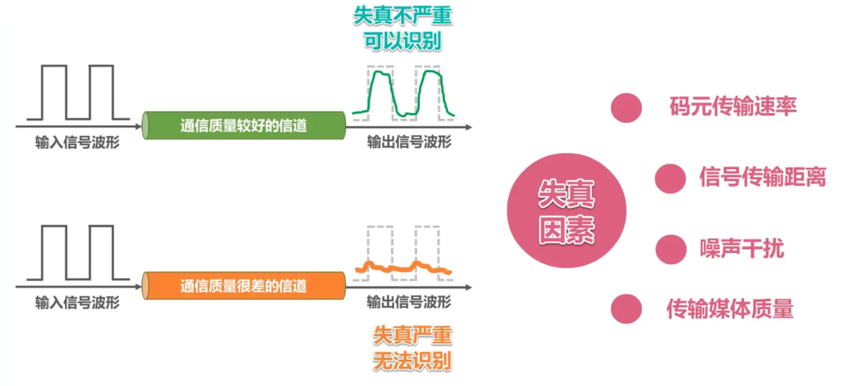 Signal Distortion