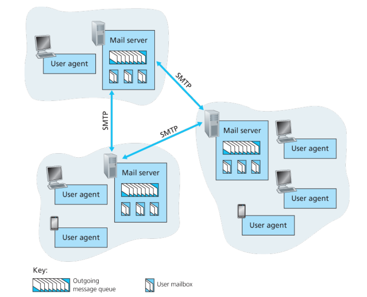  A high-level view of the Internet e-mail system