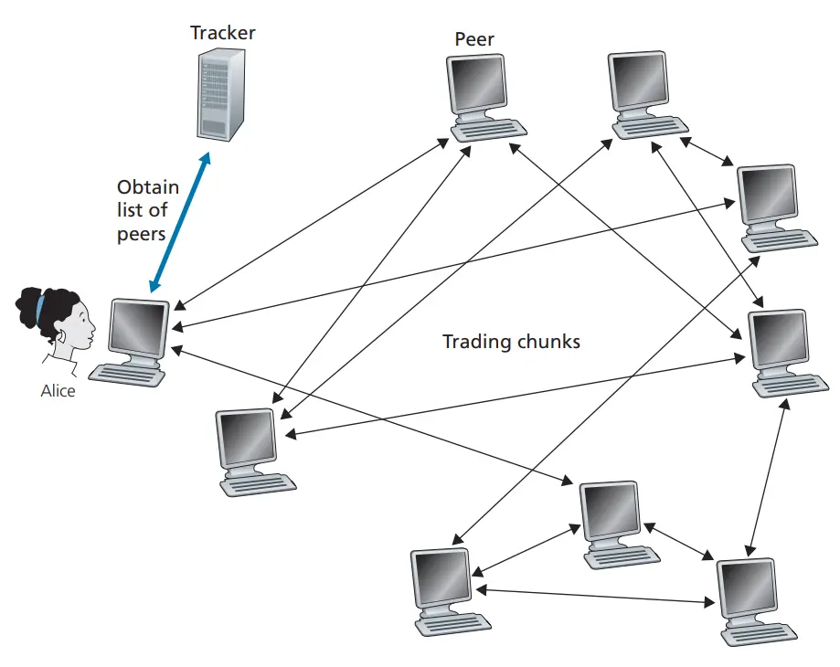 BitTorrent