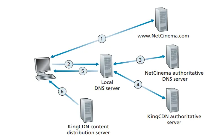 CDN Operations