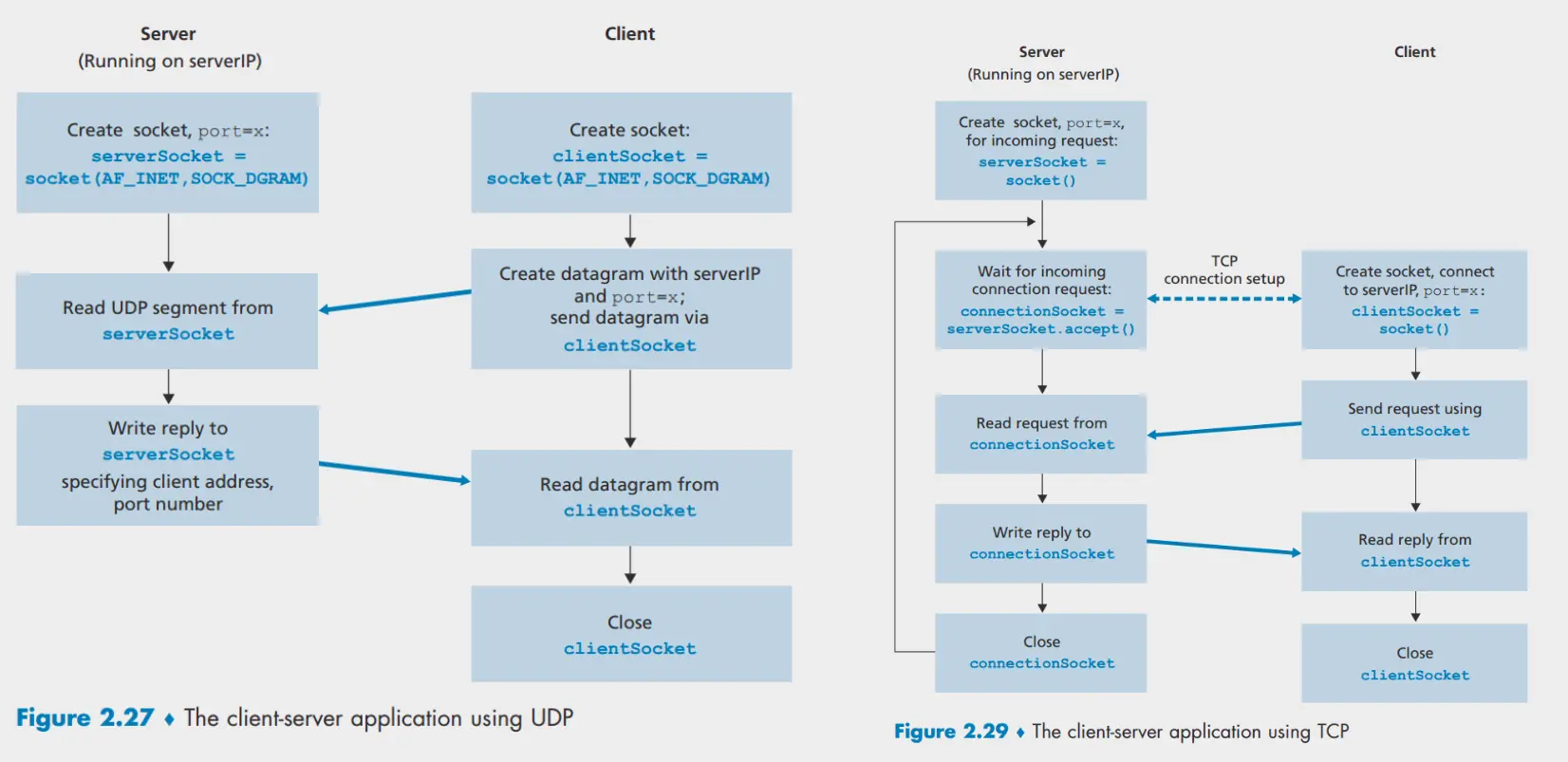 Socket Programming