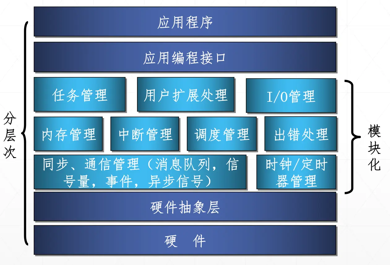 DeltaCORE的体系结构：层次＋模块结构