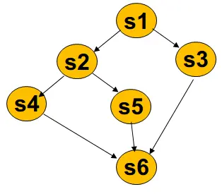 Precedence Graph