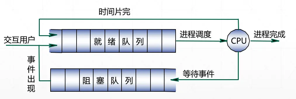 仅有进程调度的调度队列模型(分时系统)