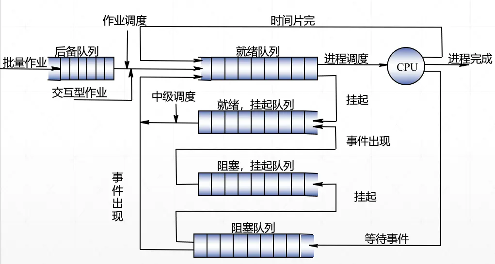 同时具有三级调度的调度队列模型