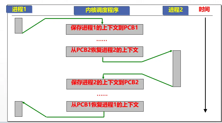 Process Switch