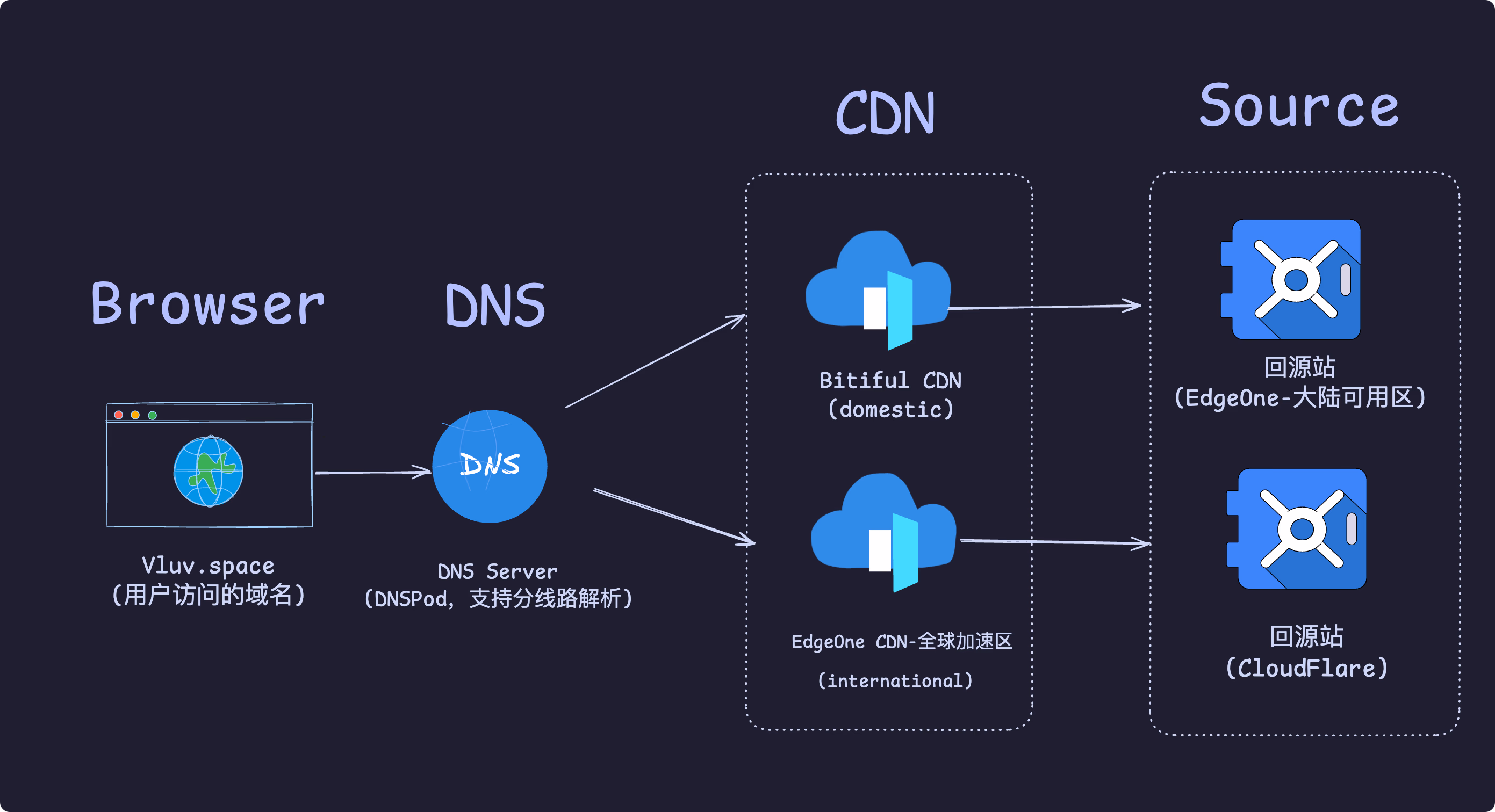 CDN分流