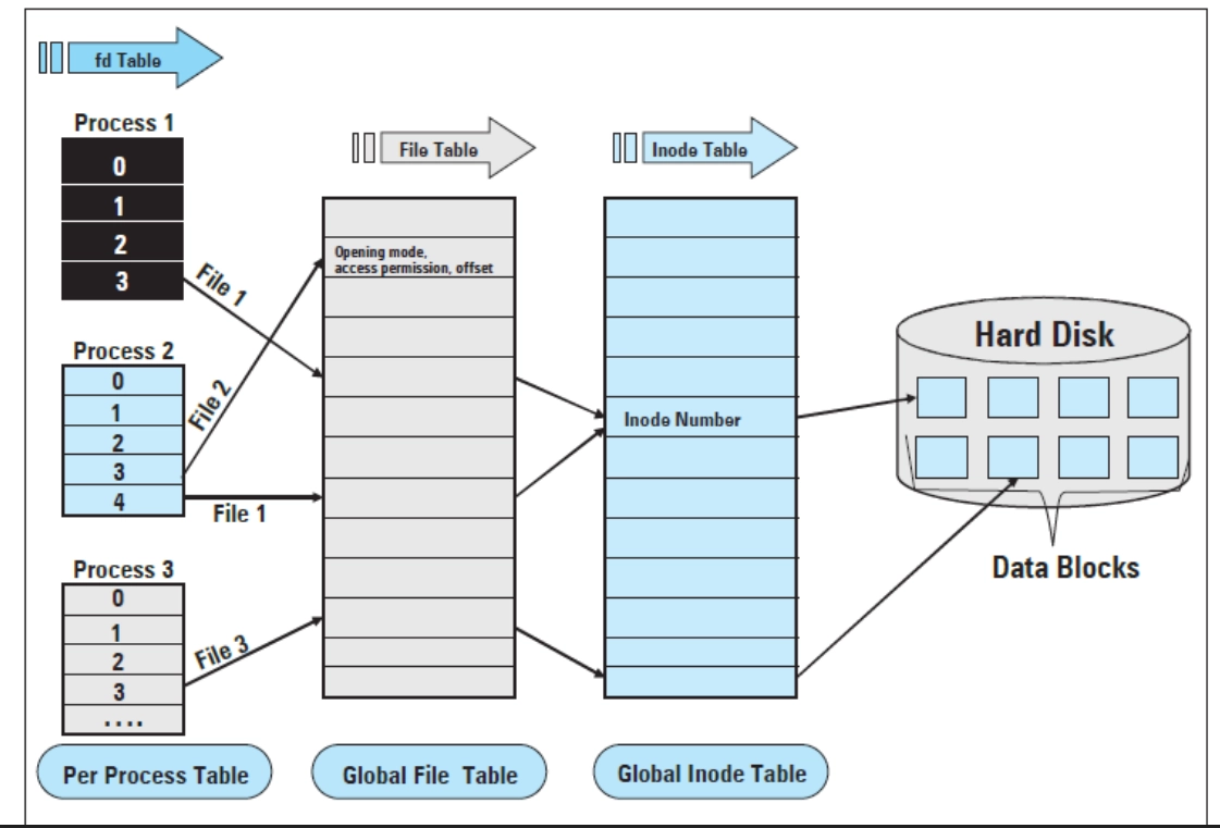 File Descriptor Architecture