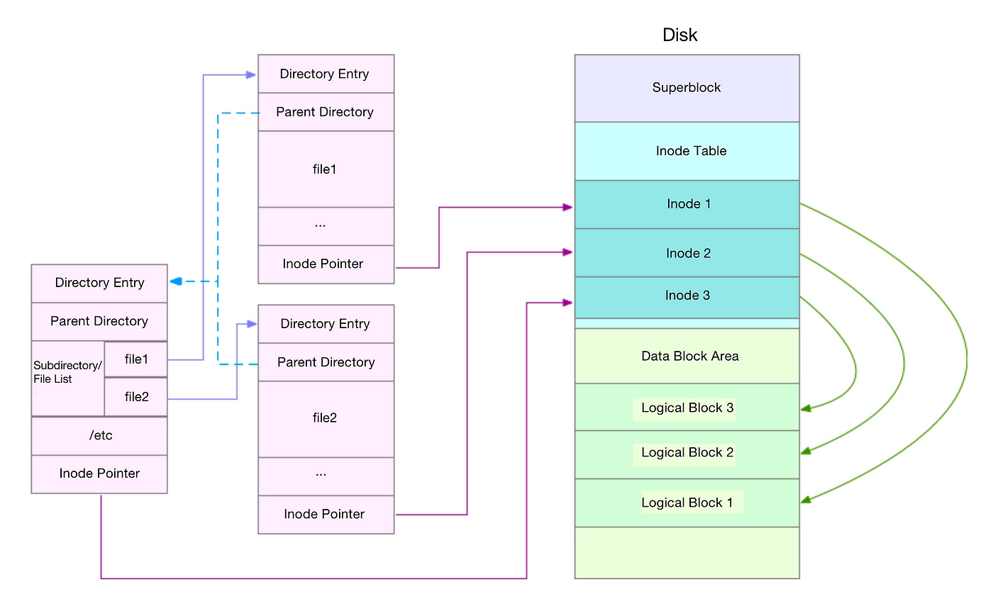 Linux File System