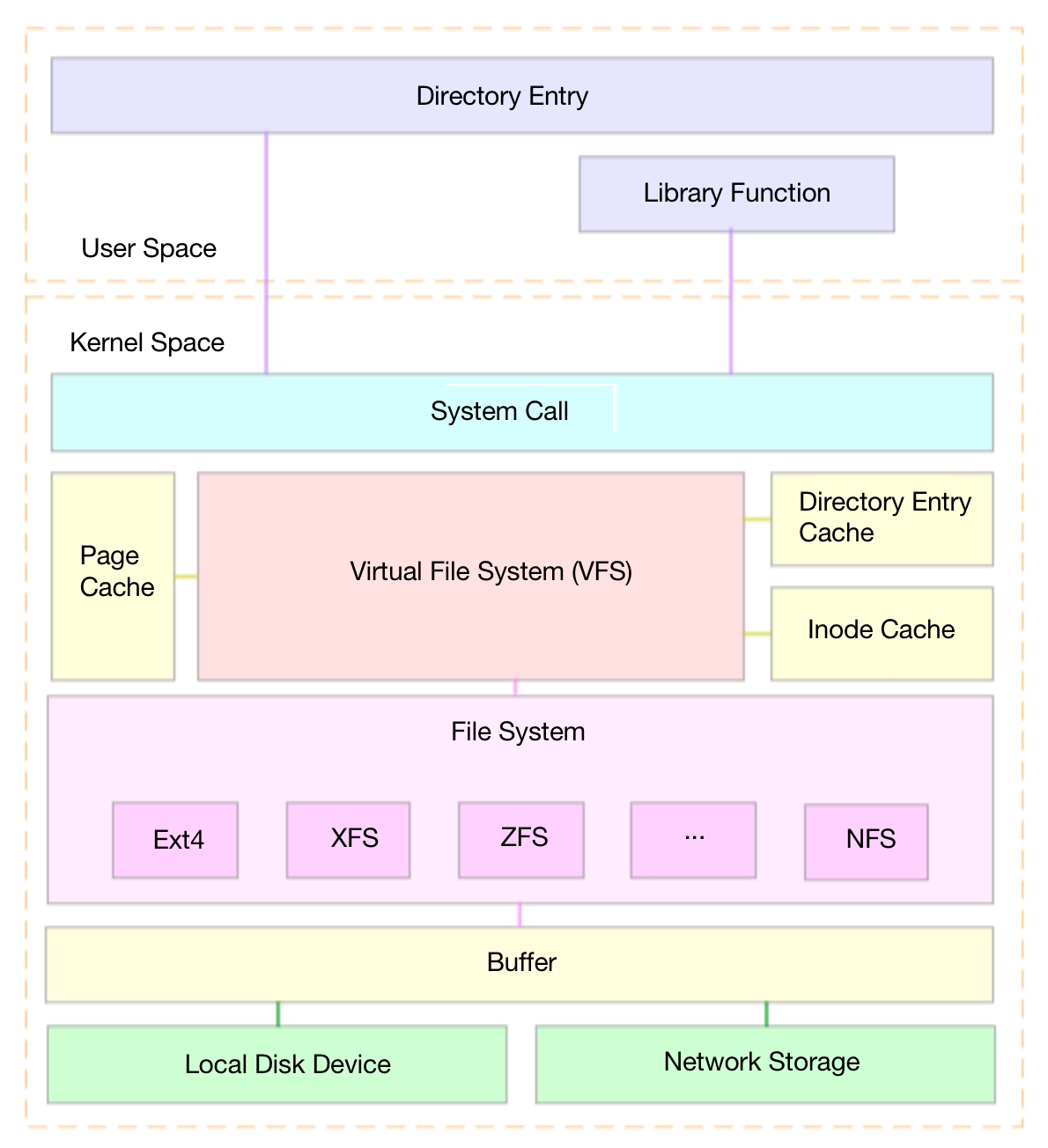 Linux File System Architecture